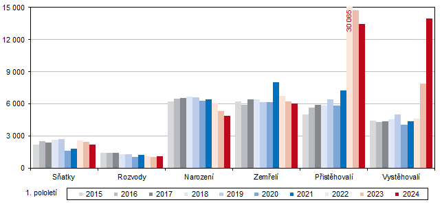 Graf 1 Pohyb obyvatelstva v Jihomoravskm kraji v 1. a 2. tvrtlet